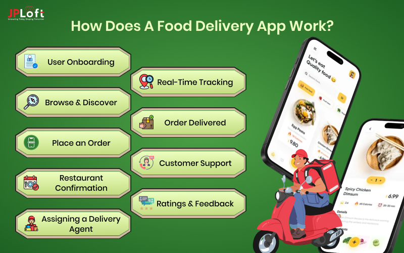 How Does a Food Delivery App Work